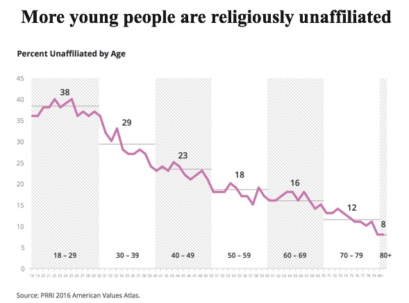More Young People Are Religiously Affiliated