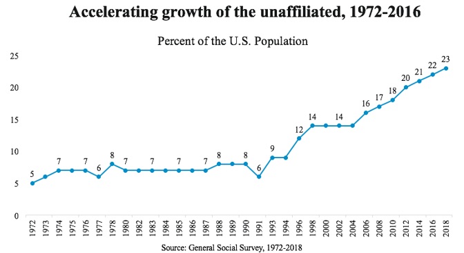 Accelerating Growth of the Unaffiliated