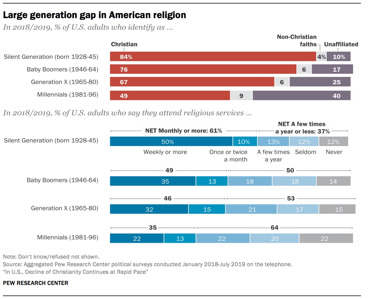 Large generation gap in American religion