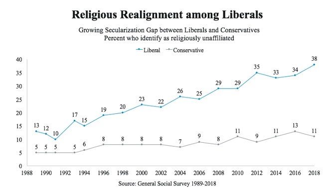 Religious Realignment Among Liberals